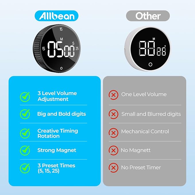 Allbean Digital Kitchen Timer, Large Display Magnetic Countdown Countup Timer, 3 Preset Times (5, 15, 25),Volume & Brightness Adjustable for Cooking Classroom Studying, Easy for Kids(Gunmetal 1PCS)